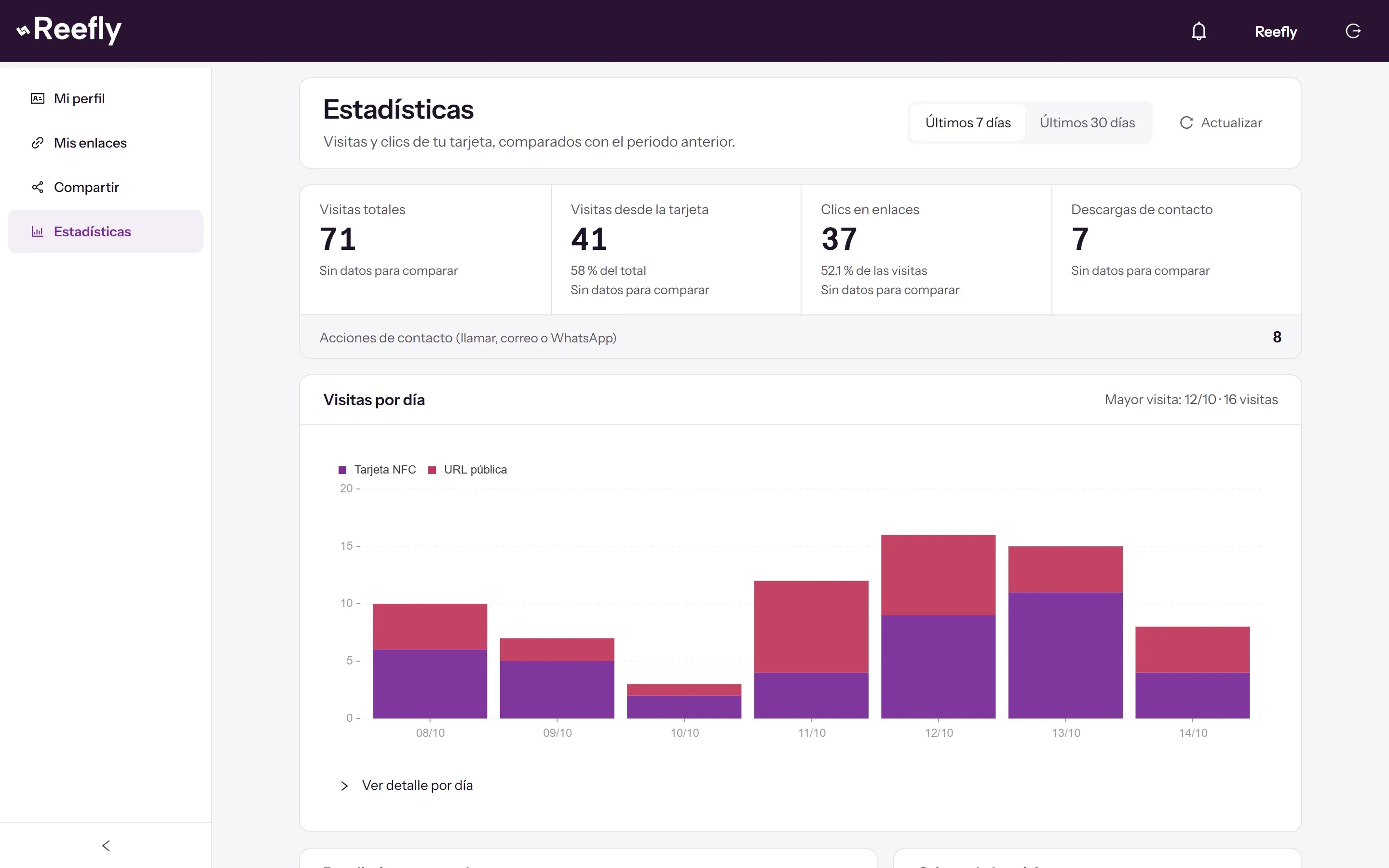 Estadísticas de Reefly: visitas totales, visitas desde la tarjeta, clics en enlaces y un gráfico de visitas por día en los últimos siete días.